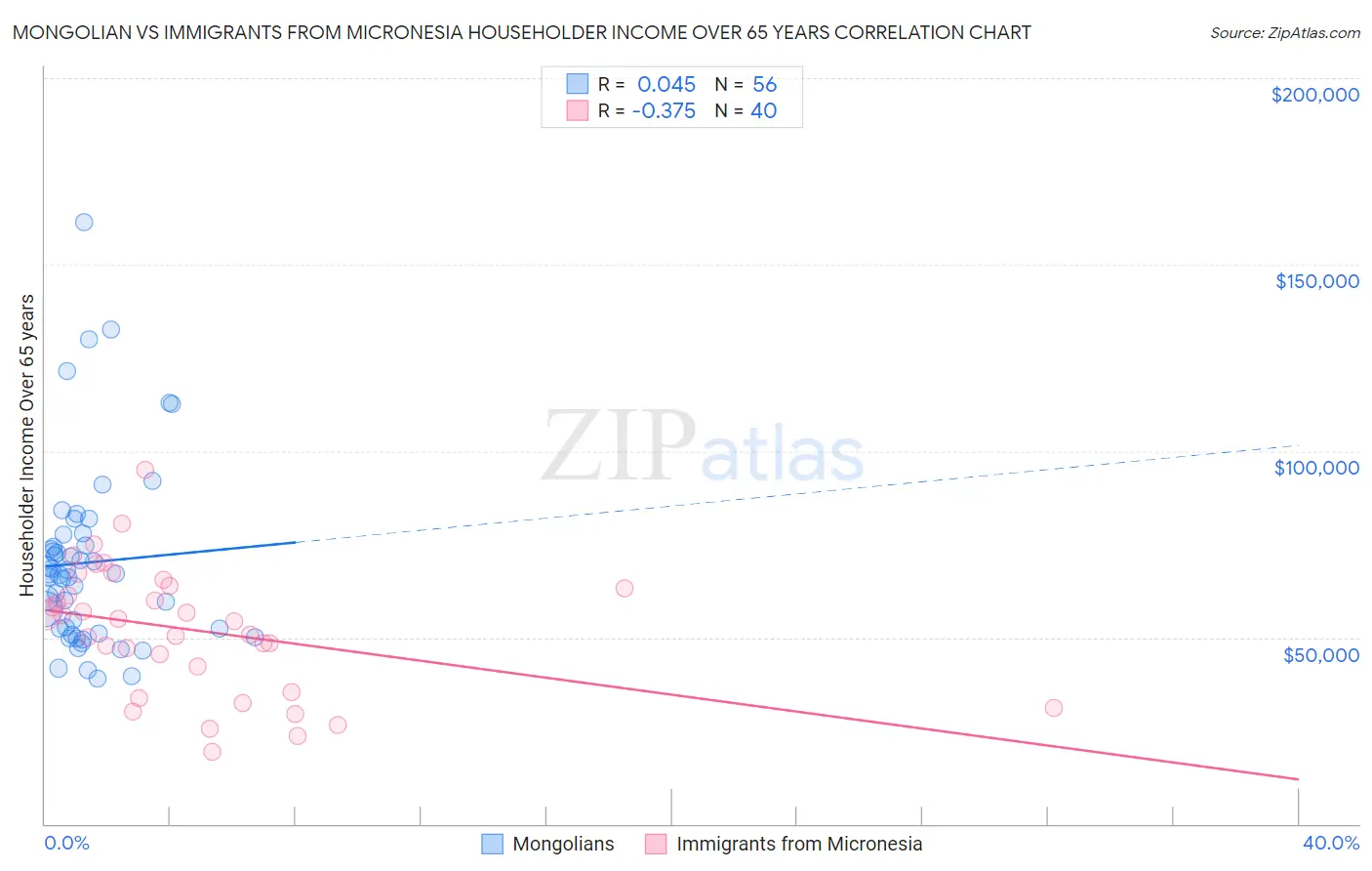 Mongolian vs Immigrants from Micronesia Householder Income Over 65 years