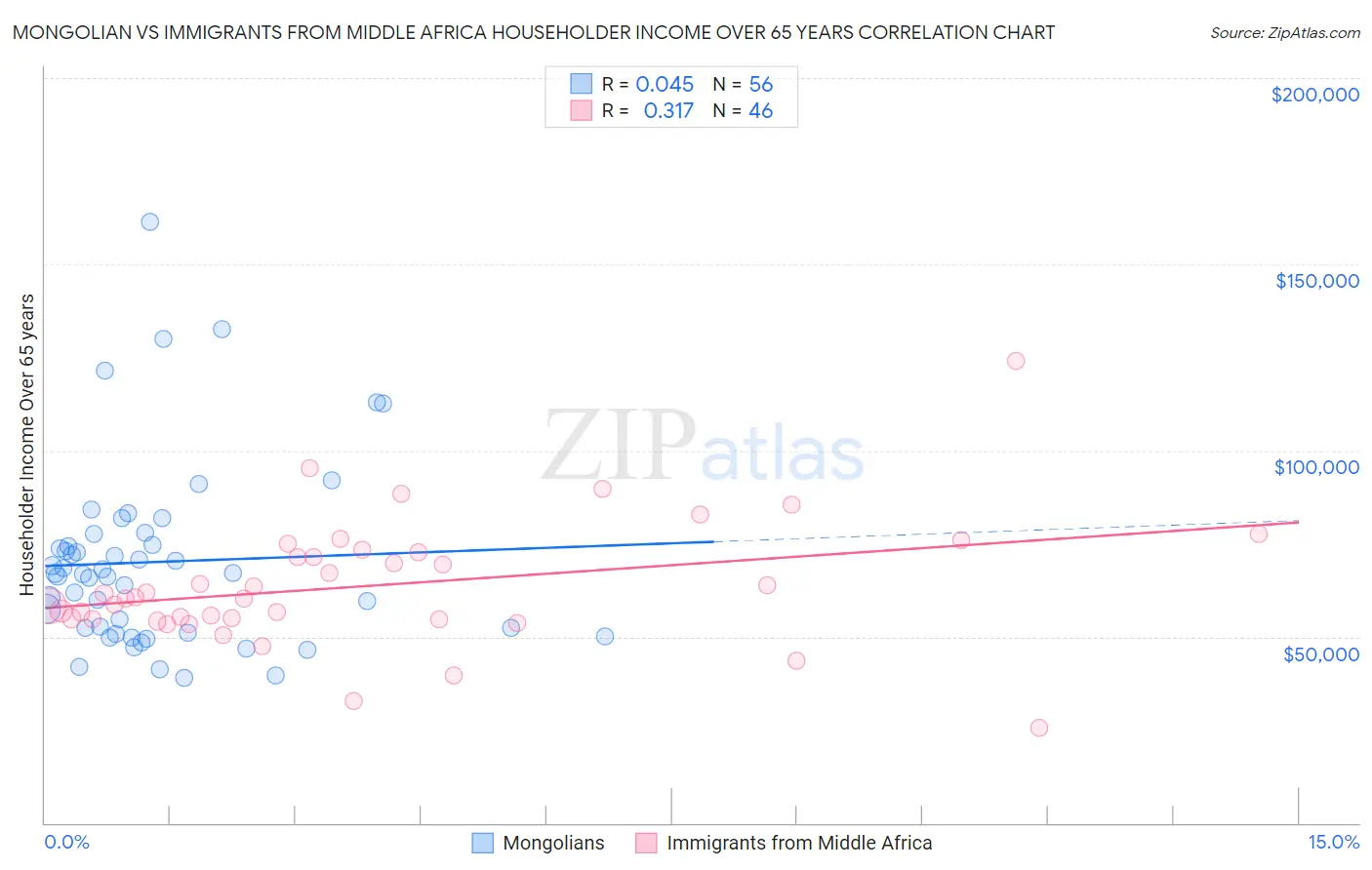 Mongolian vs Immigrants from Middle Africa Householder Income Over 65 years