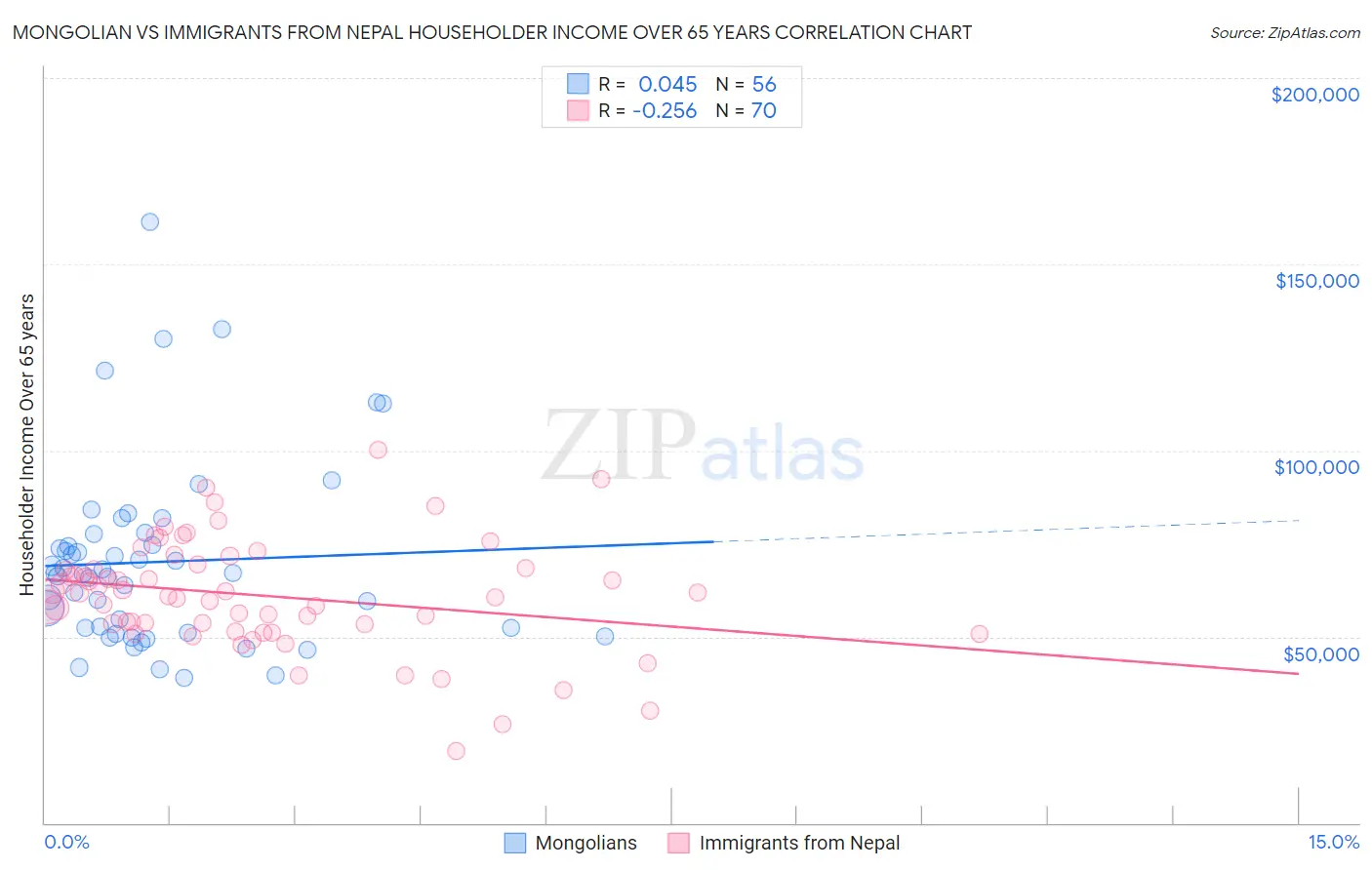 Mongolian vs Immigrants from Nepal Householder Income Over 65 years