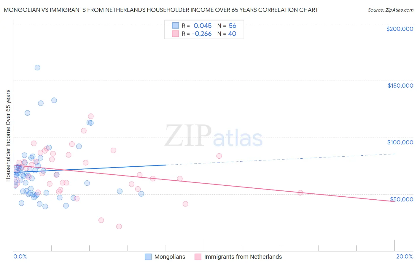 Mongolian vs Immigrants from Netherlands Householder Income Over 65 years