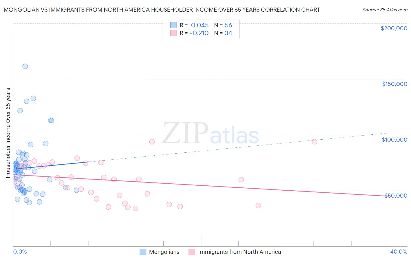 Mongolian vs Immigrants from North America Householder Income Over 65 years