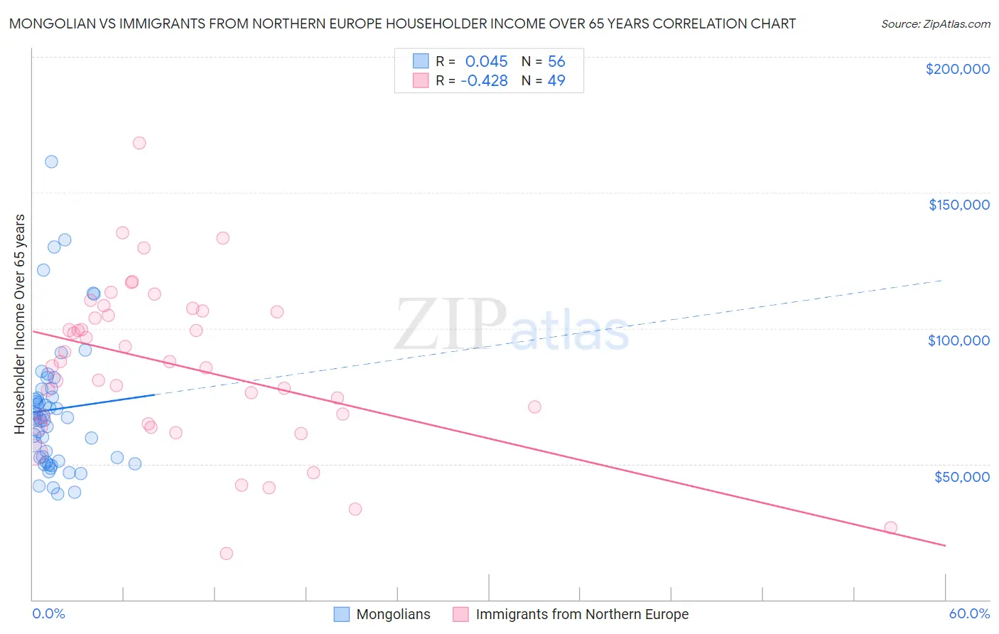 Mongolian vs Immigrants from Northern Europe Householder Income Over 65 years