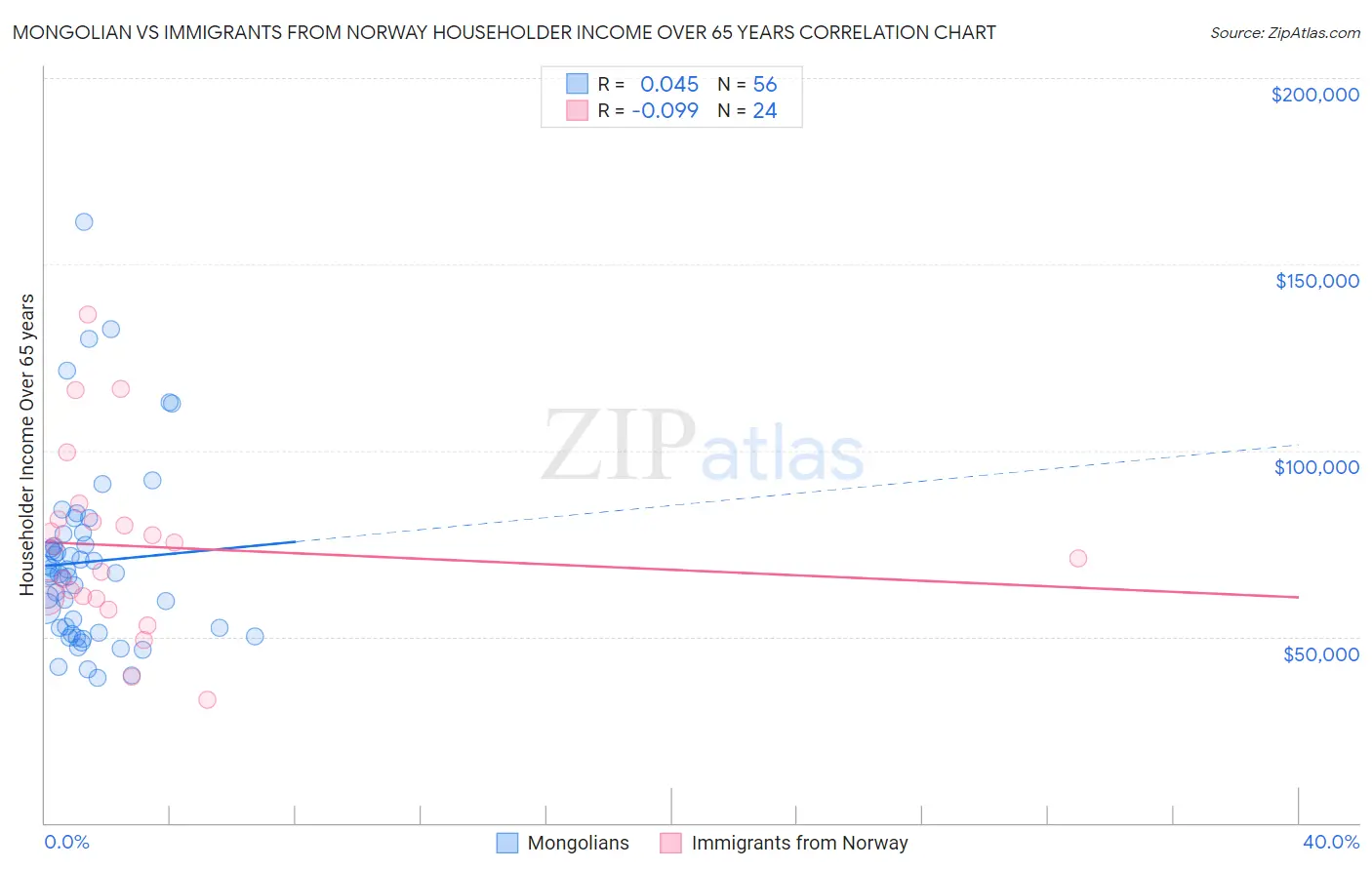 Mongolian vs Immigrants from Norway Householder Income Over 65 years