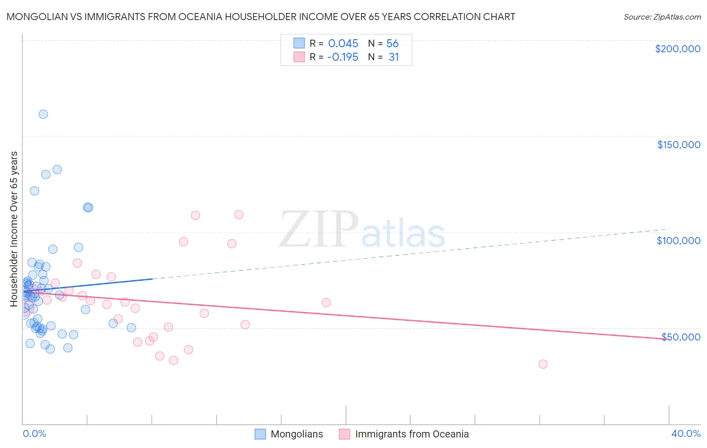 Mongolian vs Immigrants from Oceania Householder Income Over 65 years