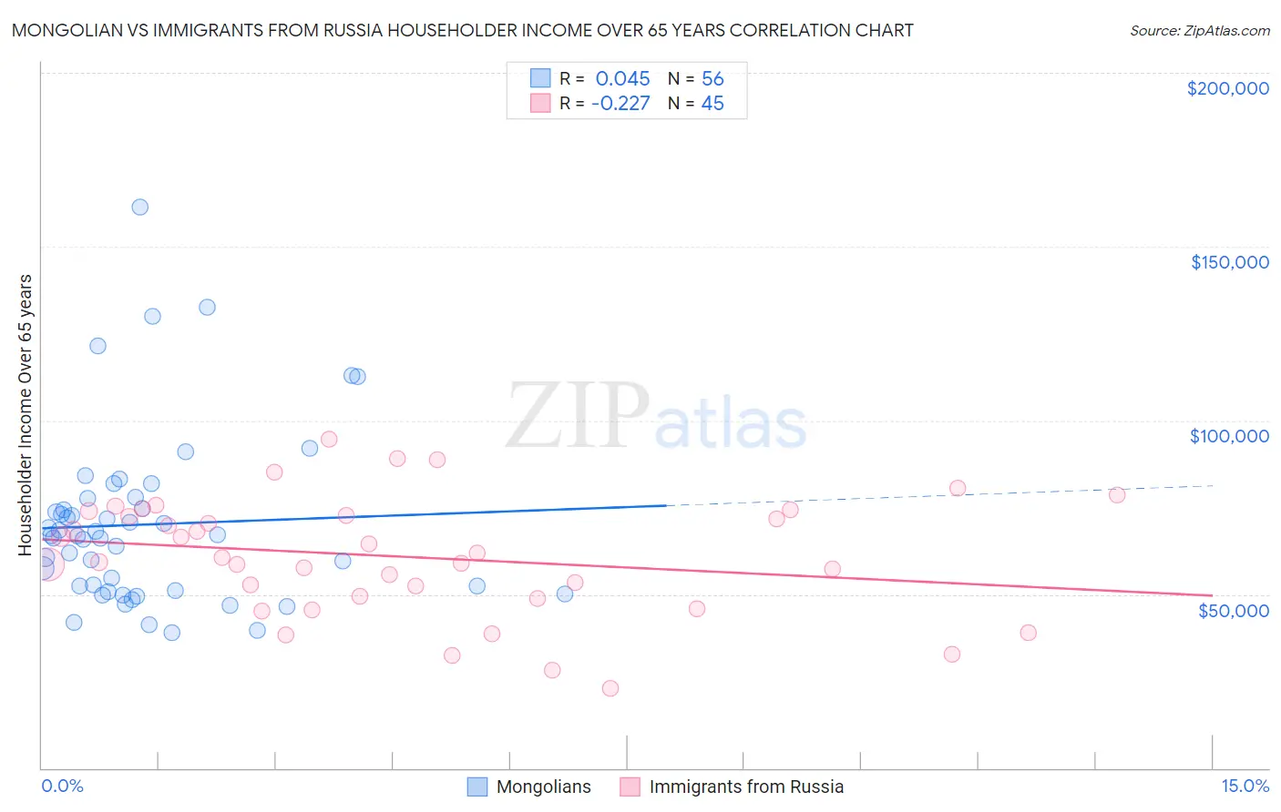 Mongolian vs Immigrants from Russia Householder Income Over 65 years