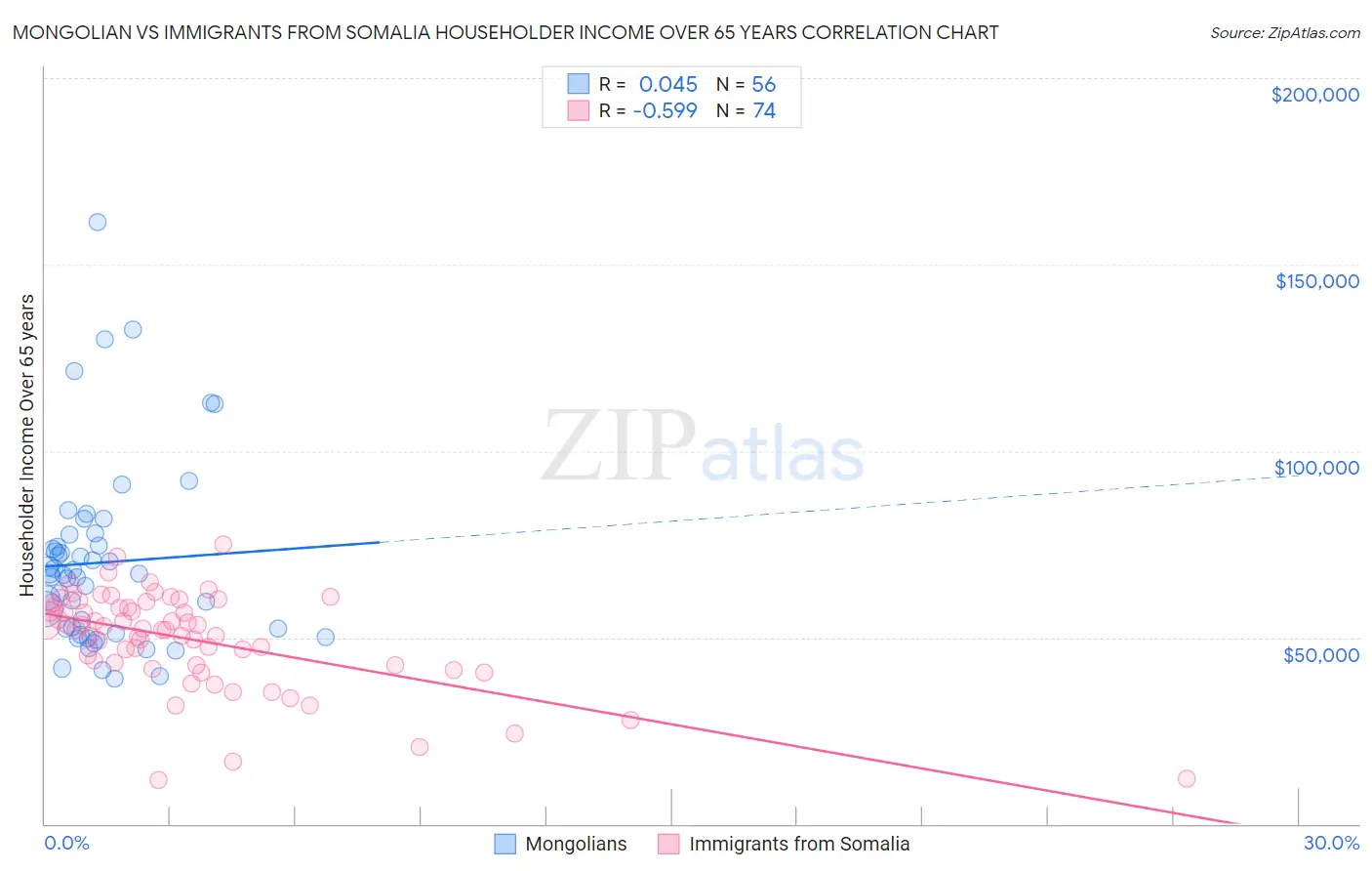 Mongolian vs Immigrants from Somalia Householder Income Over 65 years