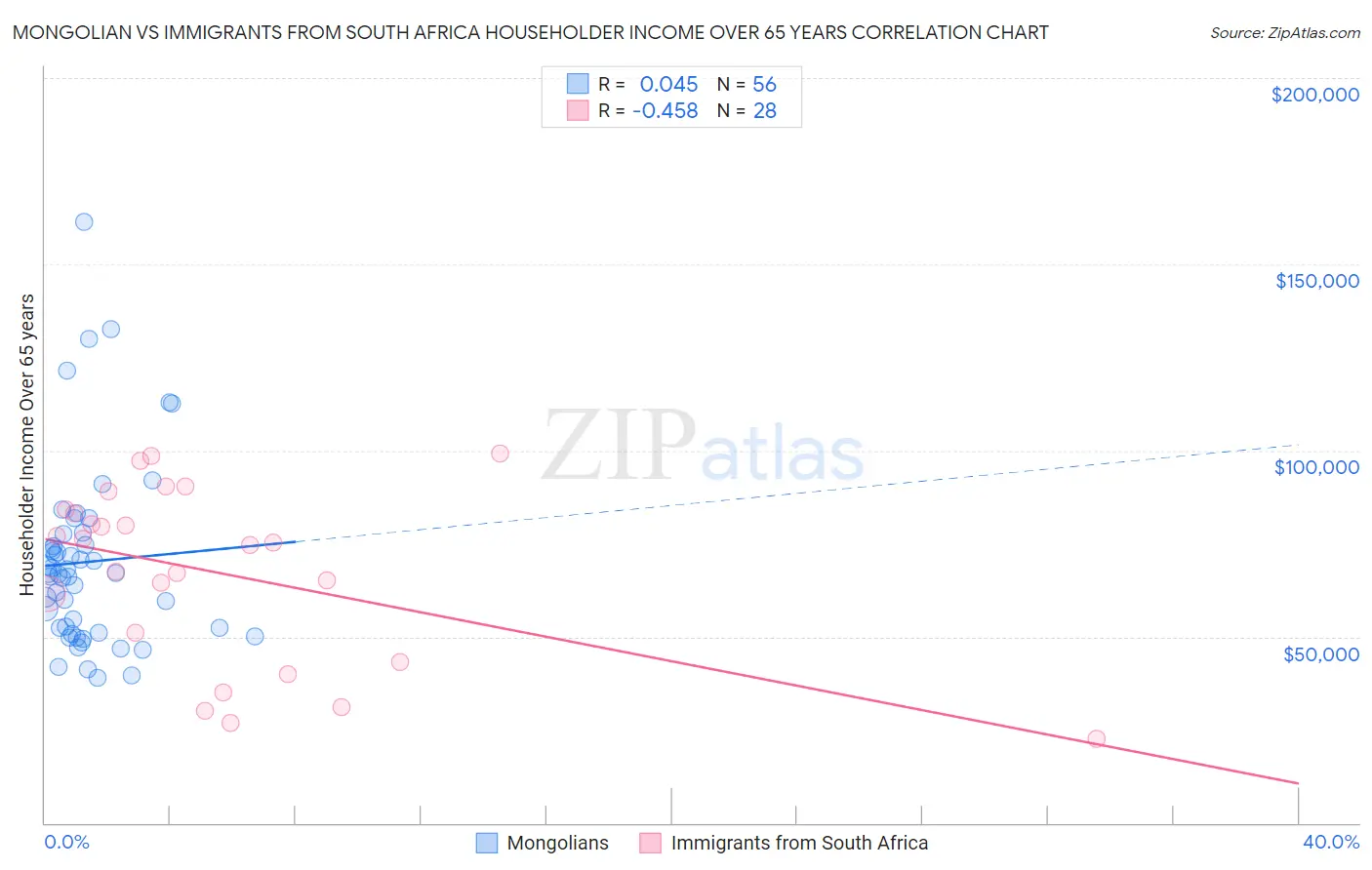Mongolian vs Immigrants from South Africa Householder Income Over 65 years