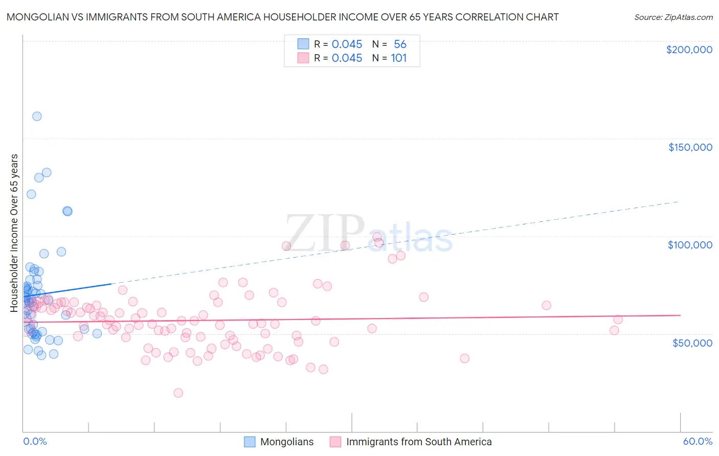 Mongolian vs Immigrants from South America Householder Income Over 65 years