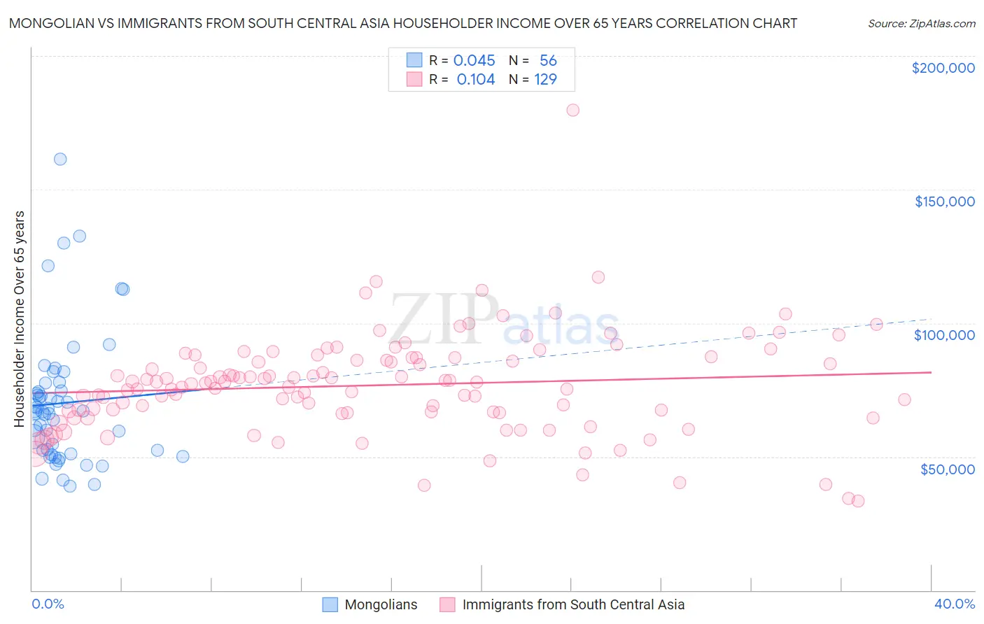 Mongolian vs Immigrants from South Central Asia Householder Income Over 65 years