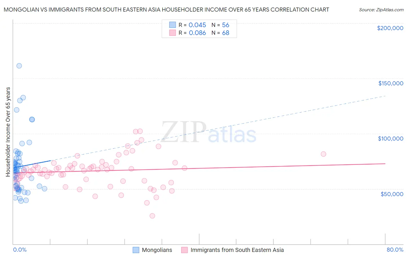 Mongolian vs Immigrants from South Eastern Asia Householder Income Over 65 years