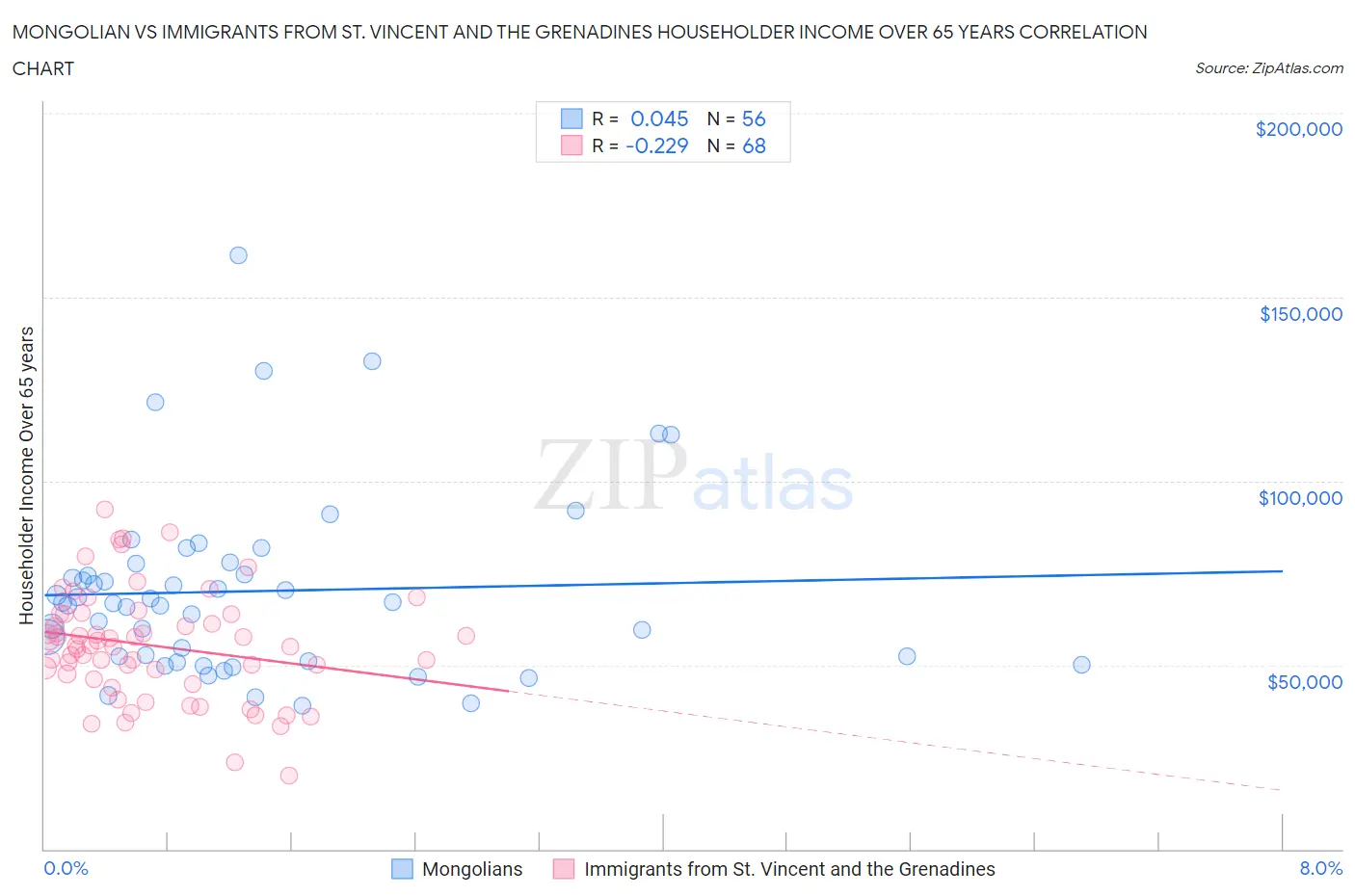 Mongolian vs Immigrants from St. Vincent and the Grenadines Householder Income Over 65 years