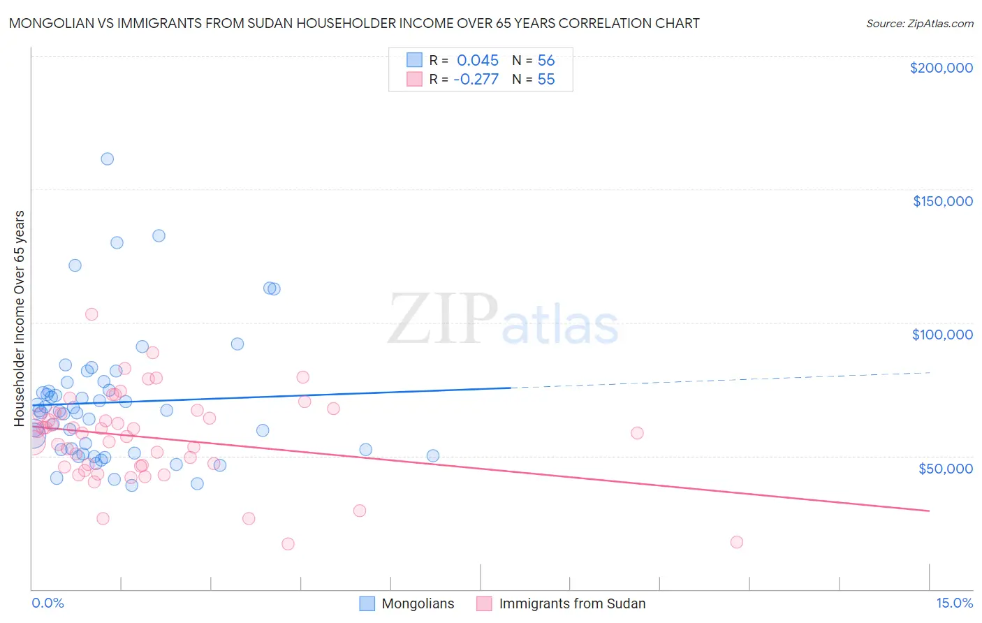 Mongolian vs Immigrants from Sudan Householder Income Over 65 years