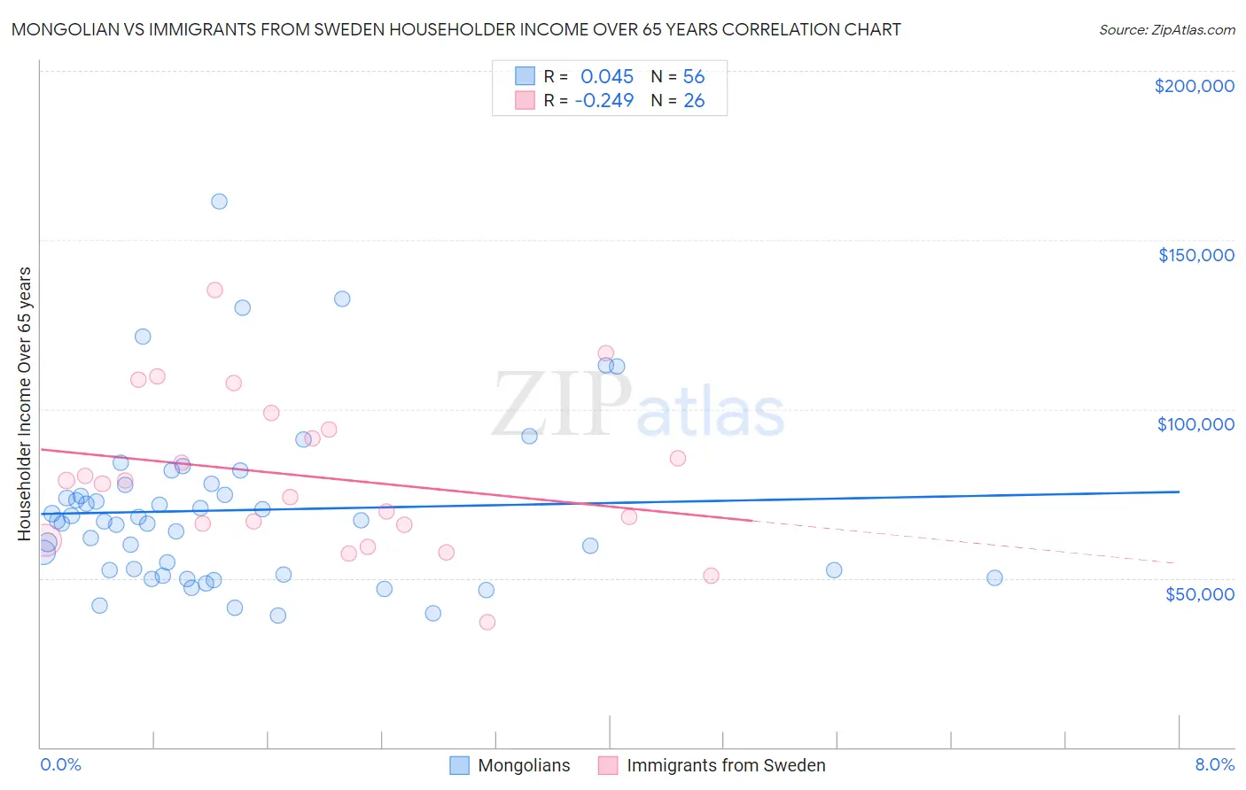 Mongolian vs Immigrants from Sweden Householder Income Over 65 years