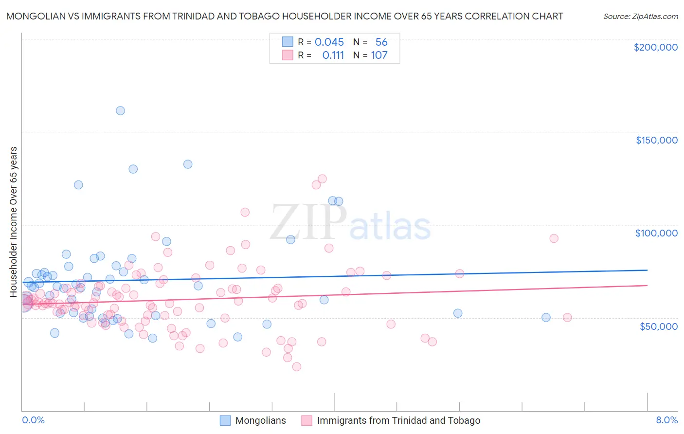 Mongolian vs Immigrants from Trinidad and Tobago Householder Income Over 65 years