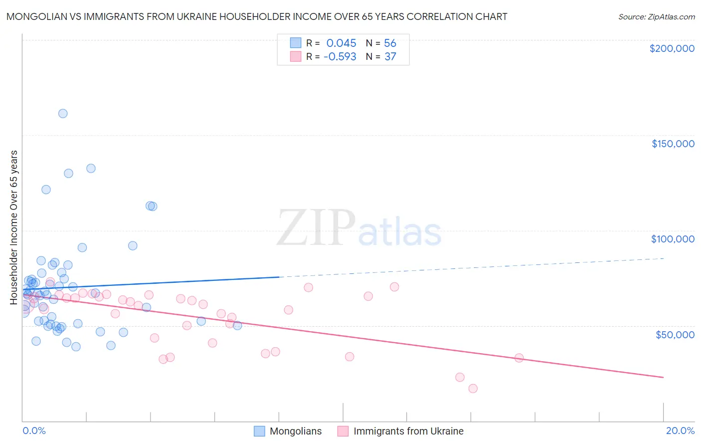 Mongolian vs Immigrants from Ukraine Householder Income Over 65 years