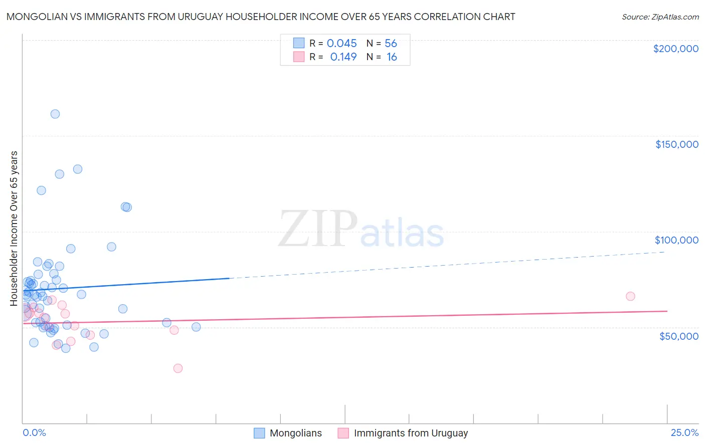 Mongolian vs Immigrants from Uruguay Householder Income Over 65 years