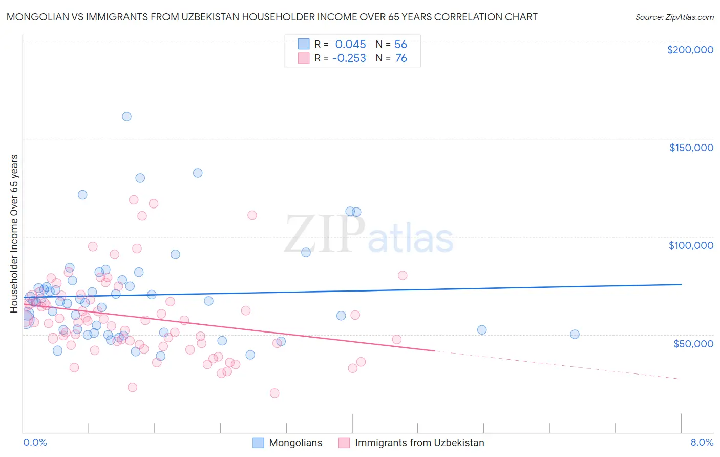 Mongolian vs Immigrants from Uzbekistan Householder Income Over 65 years