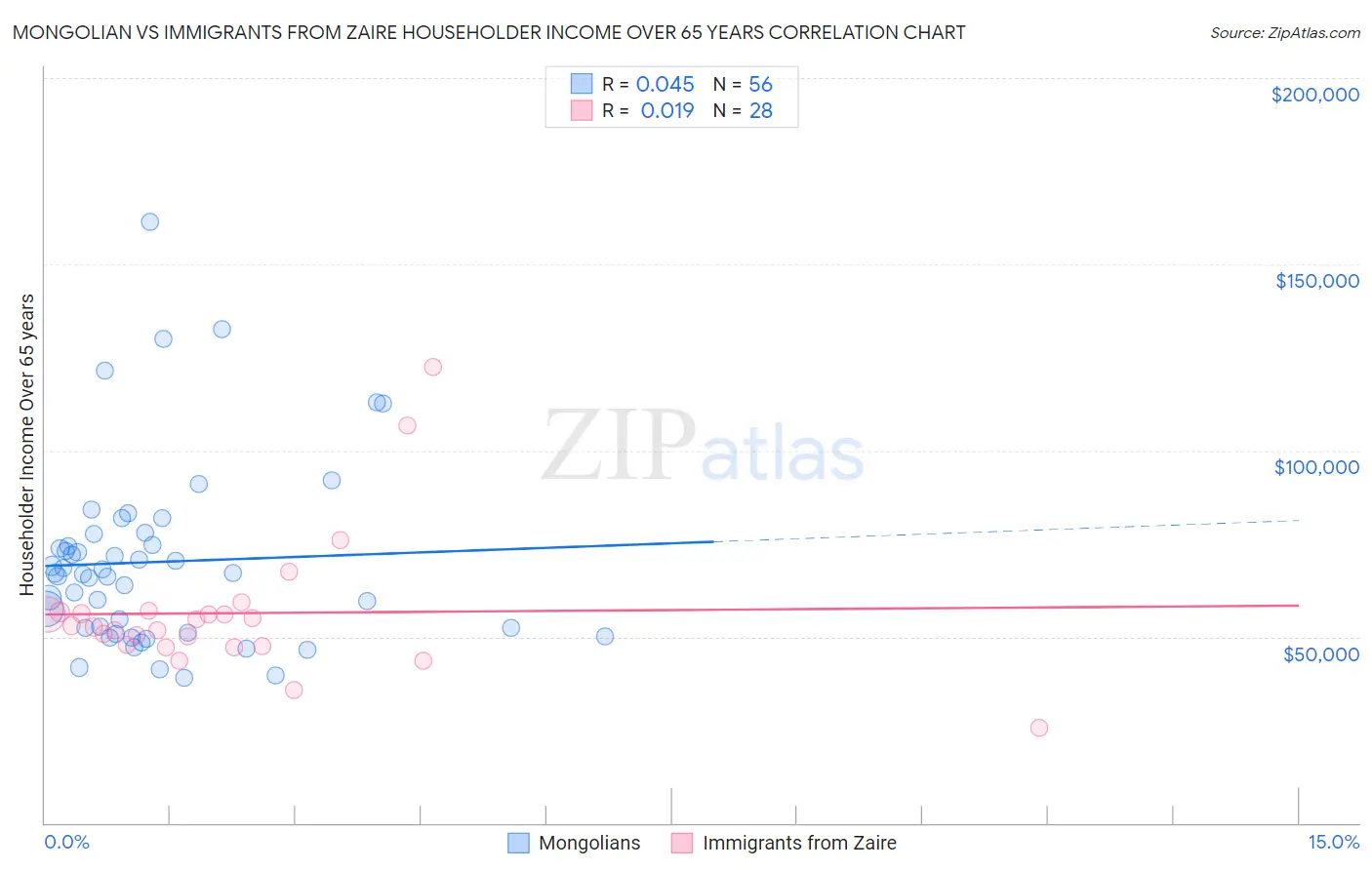 Mongolian vs Immigrants from Zaire Householder Income Over 65 years