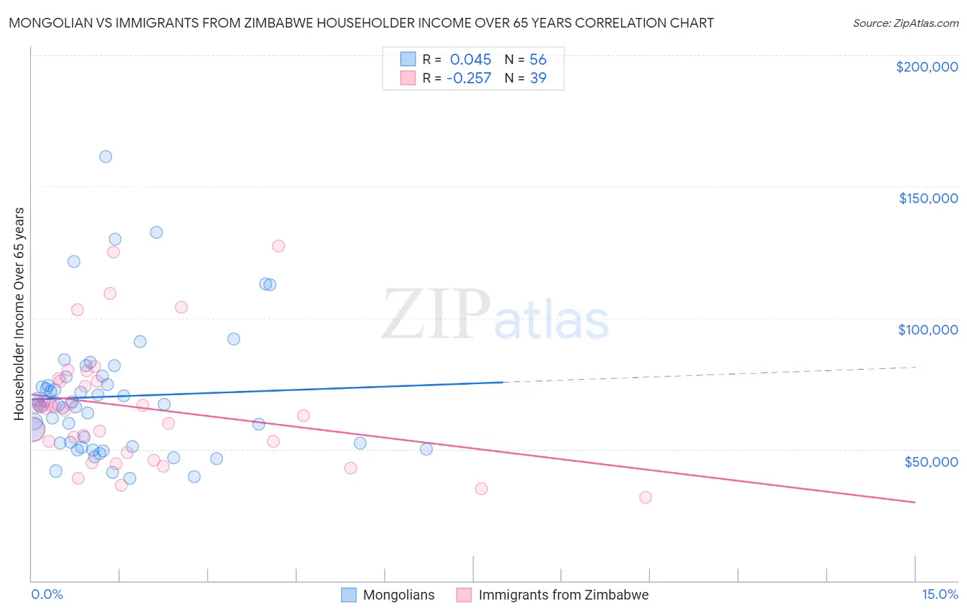 Mongolian vs Immigrants from Zimbabwe Householder Income Over 65 years