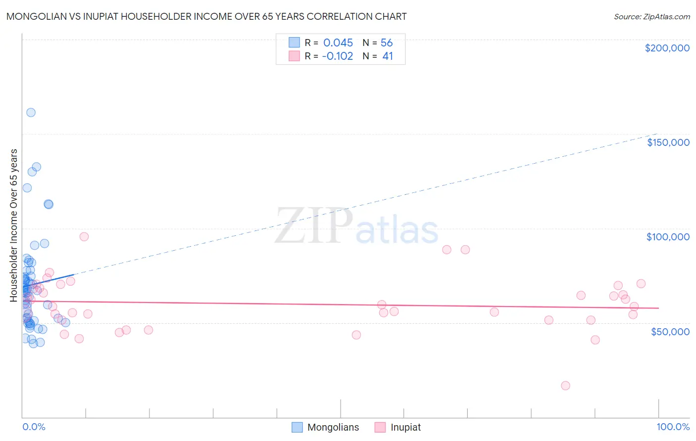 Mongolian vs Inupiat Householder Income Over 65 years