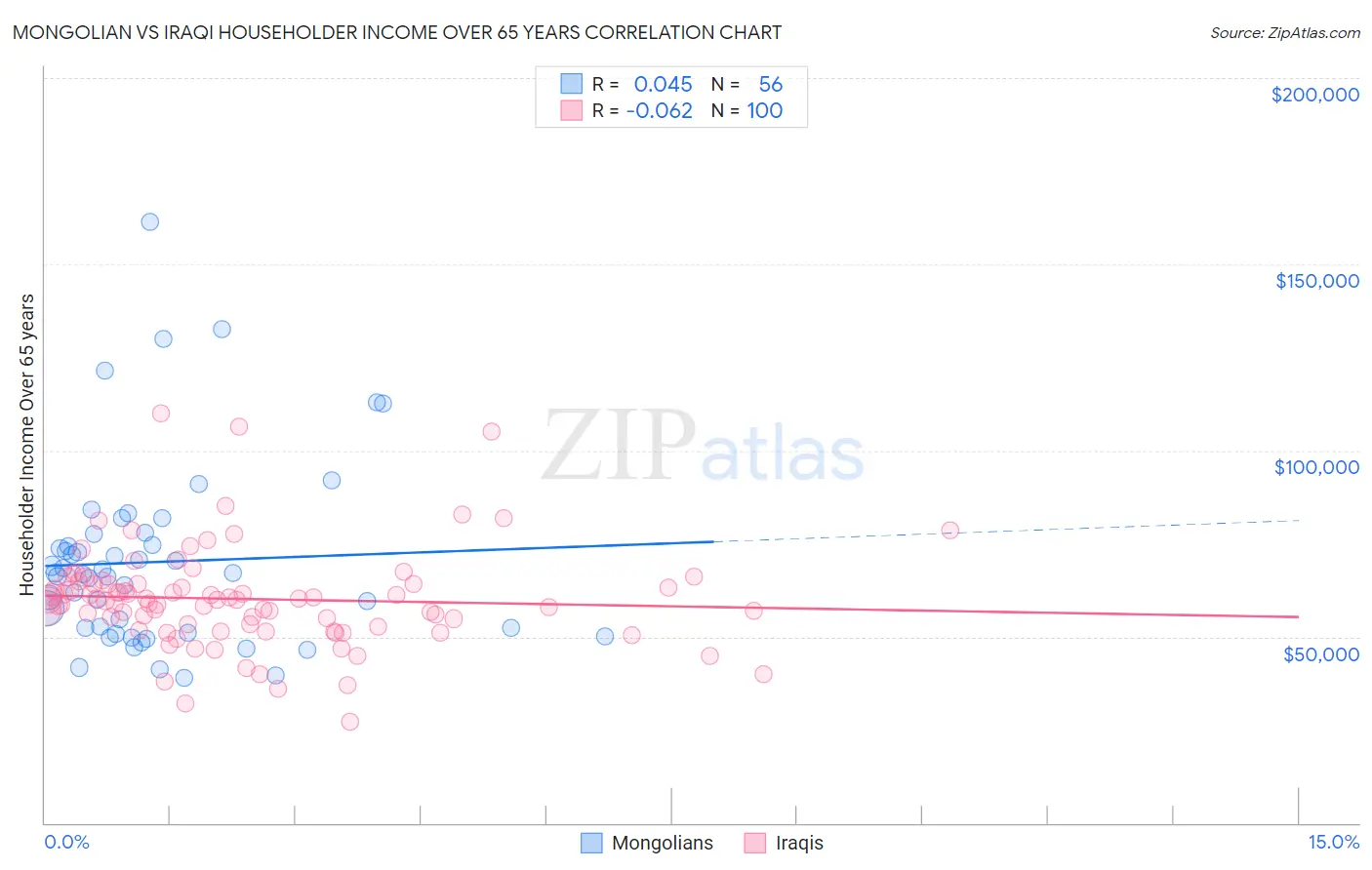 Mongolian vs Iraqi Householder Income Over 65 years