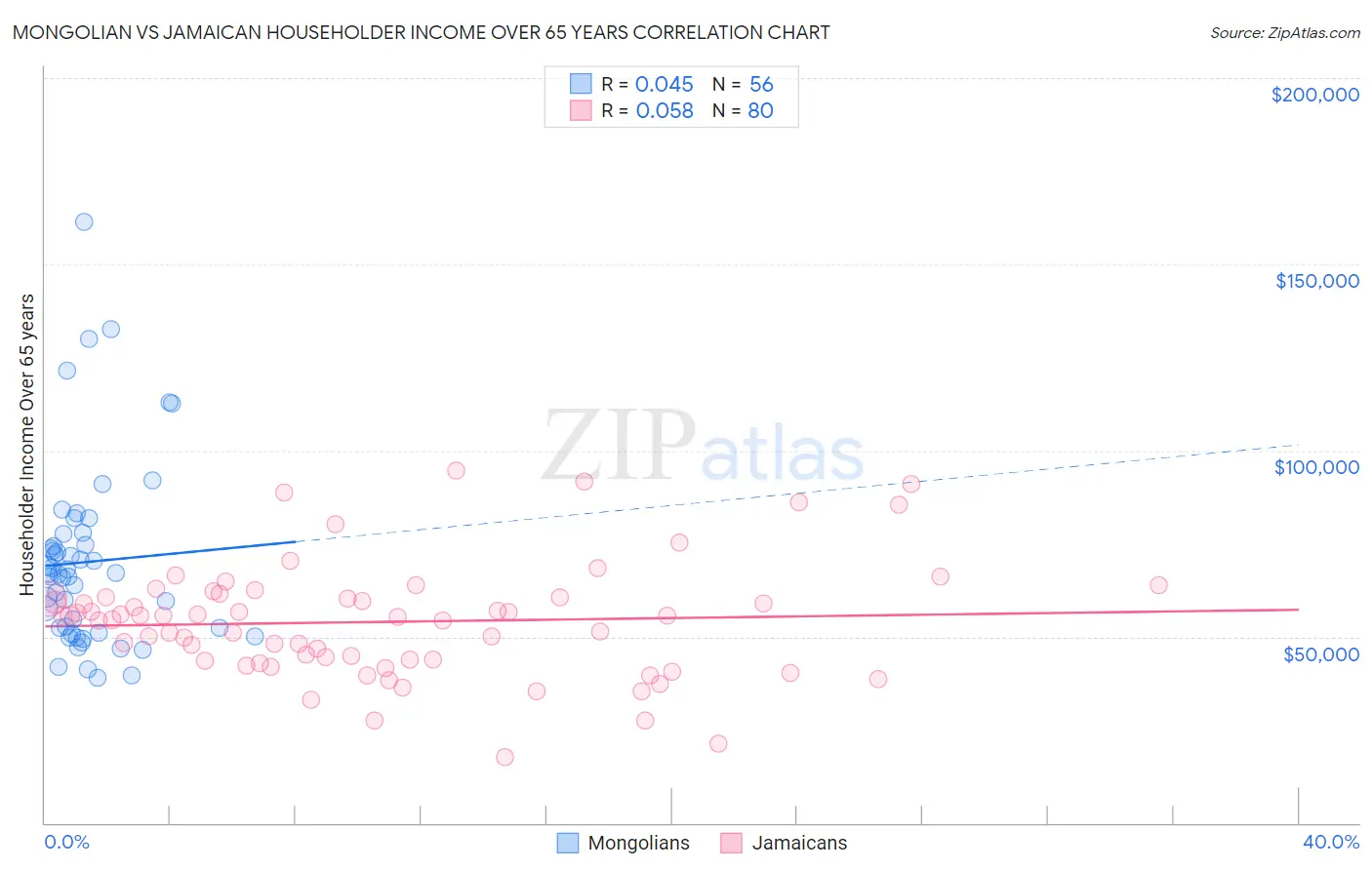 Mongolian vs Jamaican Householder Income Over 65 years