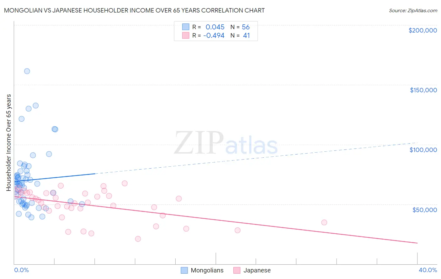 Mongolian vs Japanese Householder Income Over 65 years