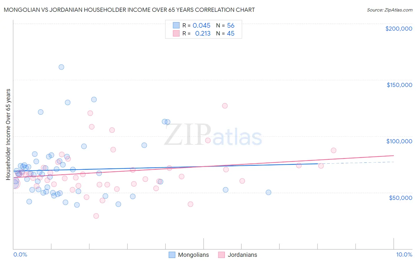 Mongolian vs Jordanian Householder Income Over 65 years