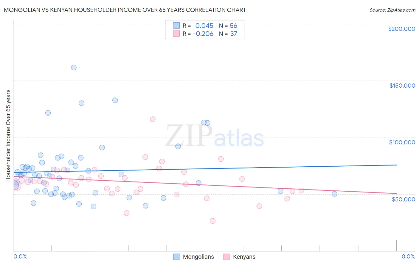 Mongolian vs Kenyan Householder Income Over 65 years