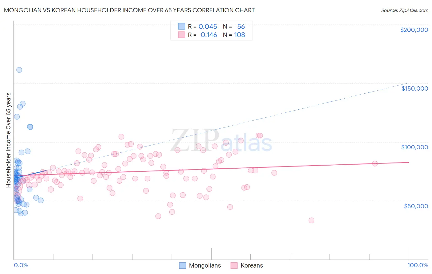 Mongolian vs Korean Householder Income Over 65 years