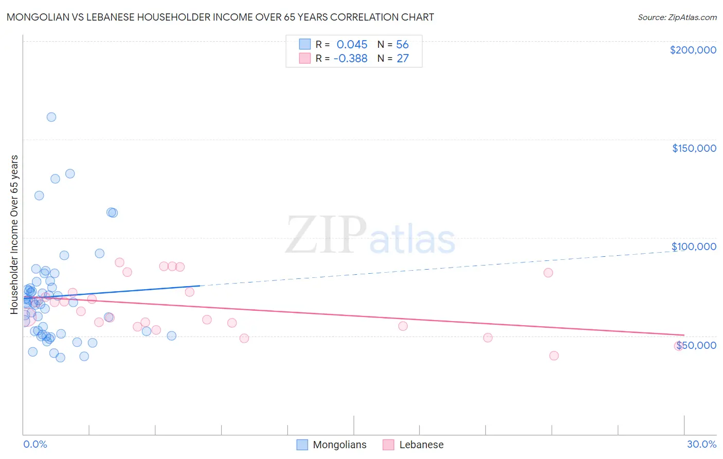 Mongolian vs Lebanese Householder Income Over 65 years
