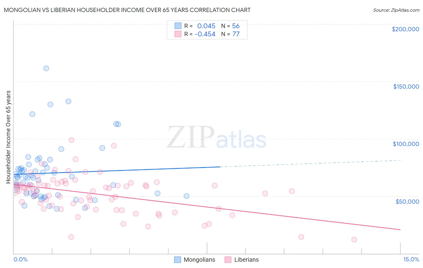 Mongolian vs Liberian Householder Income Over 65 years