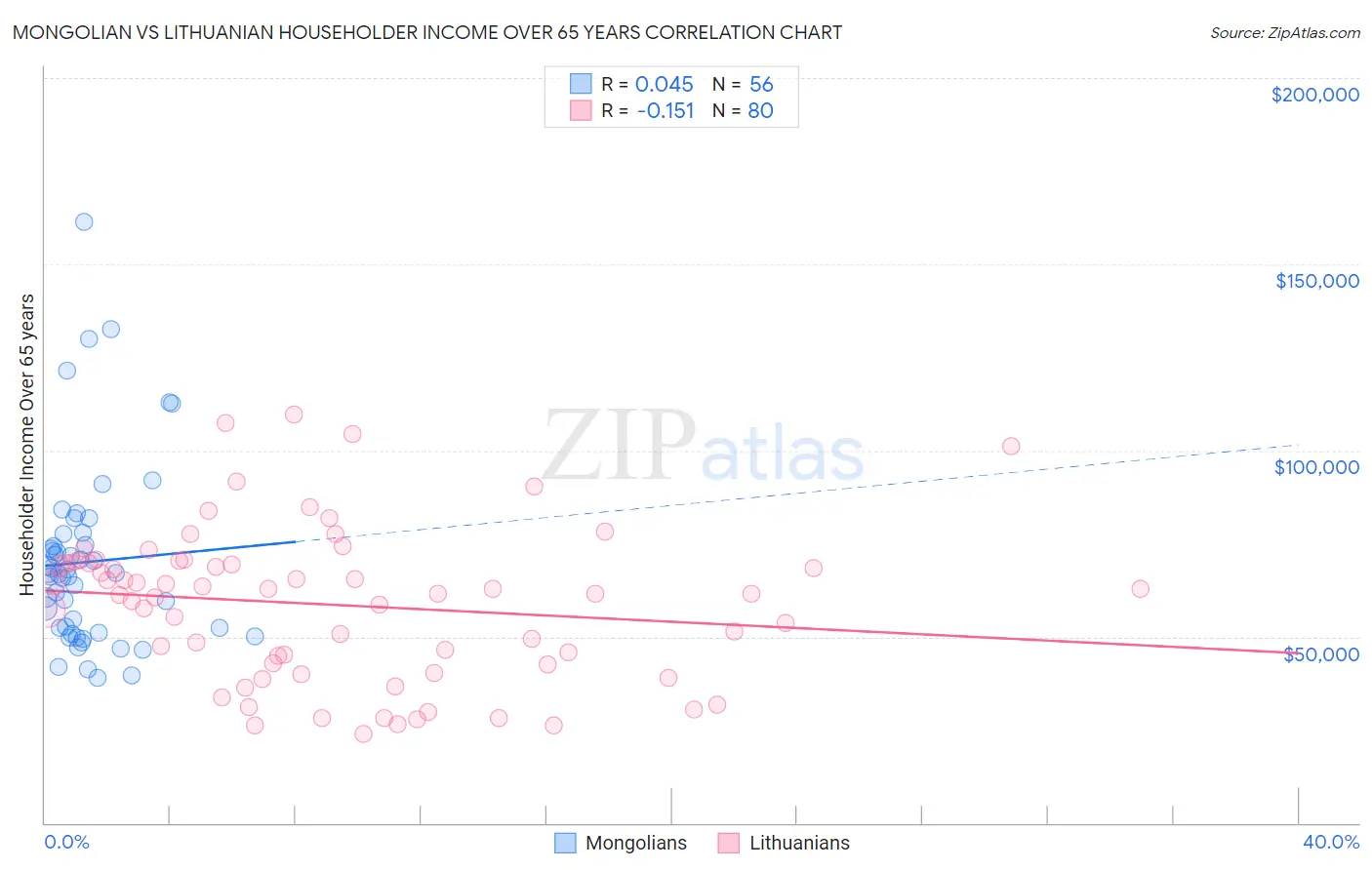 Mongolian vs Lithuanian Householder Income Over 65 years