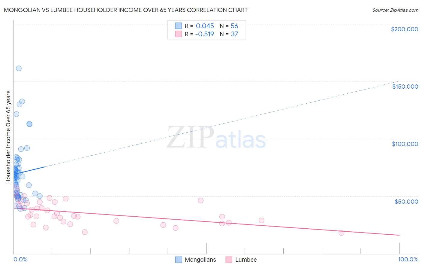 Mongolian vs Lumbee Householder Income Over 65 years