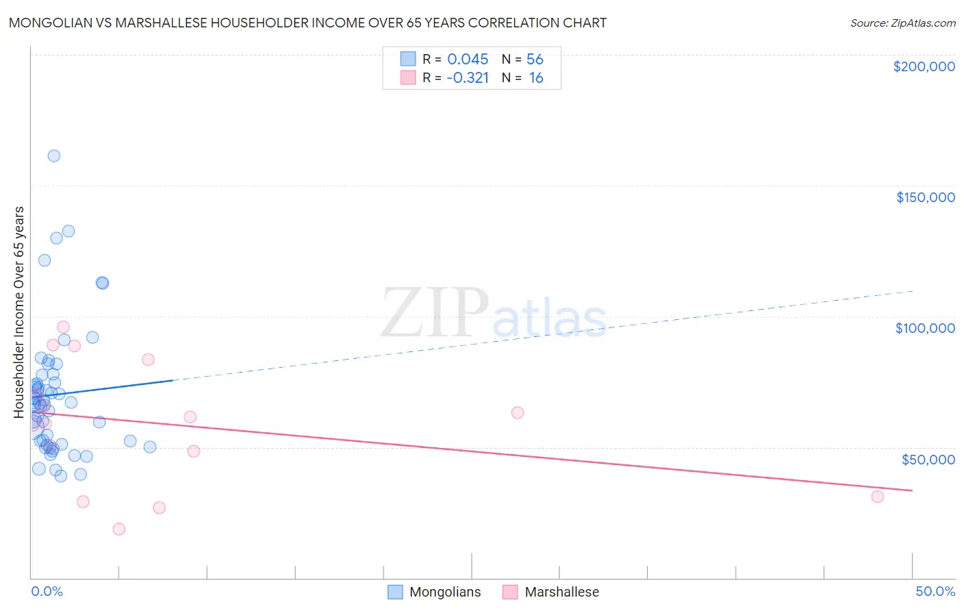 Mongolian vs Marshallese Householder Income Over 65 years