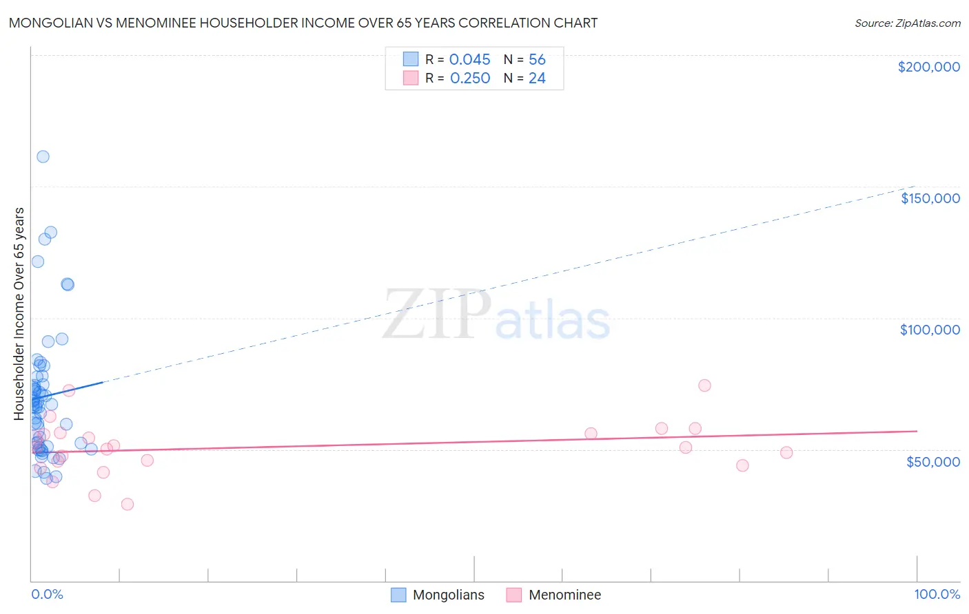 Mongolian vs Menominee Householder Income Over 65 years