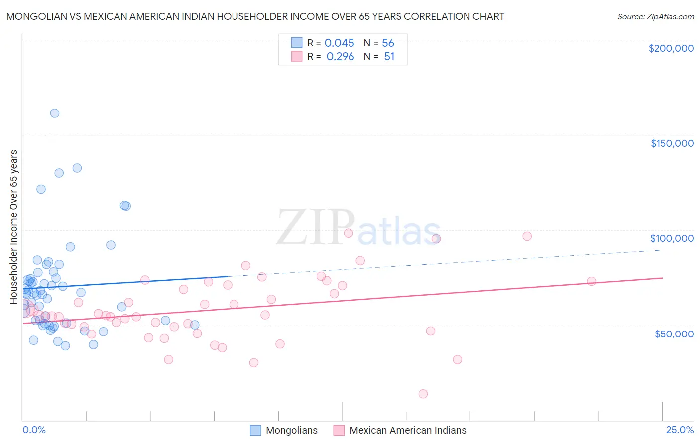 Mongolian vs Mexican American Indian Householder Income Over 65 years