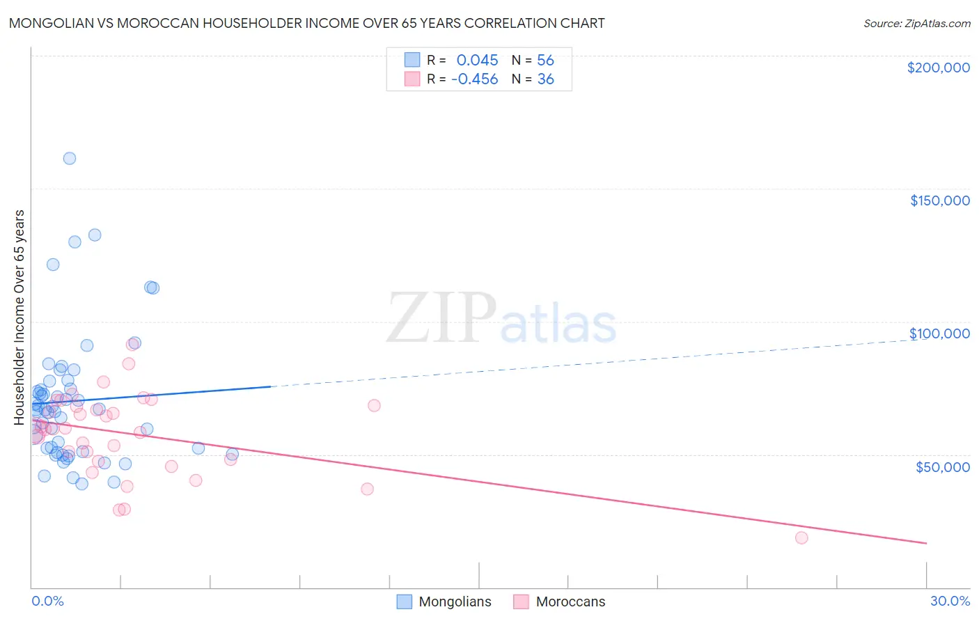 Mongolian vs Moroccan Householder Income Over 65 years