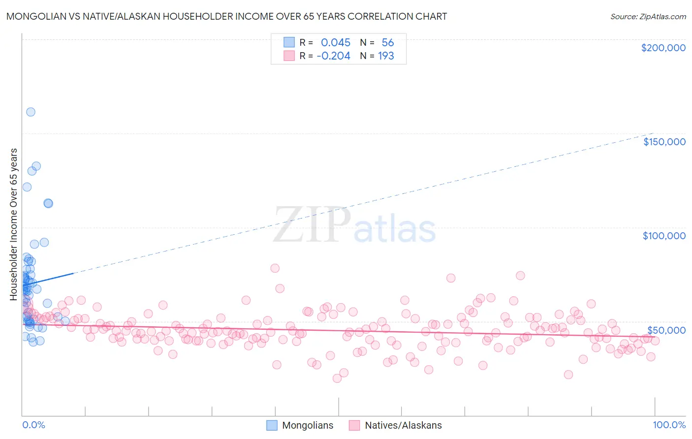 Mongolian vs Native/Alaskan Householder Income Over 65 years