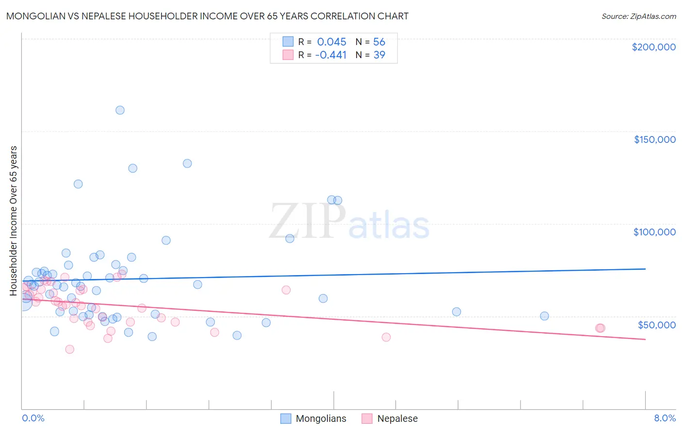 Mongolian vs Nepalese Householder Income Over 65 years