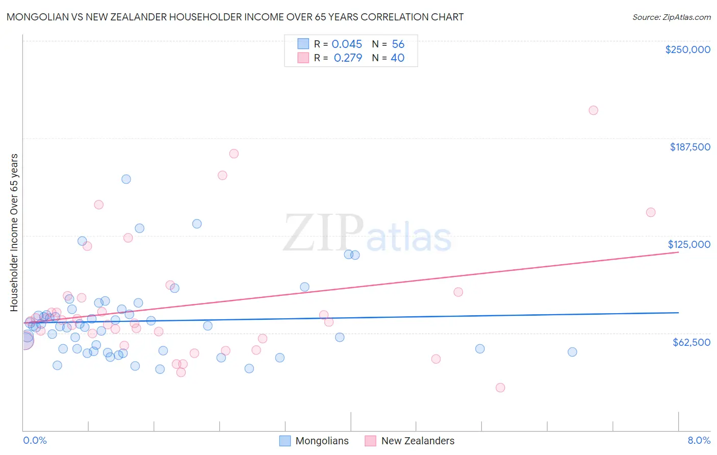 Mongolian vs New Zealander Householder Income Over 65 years