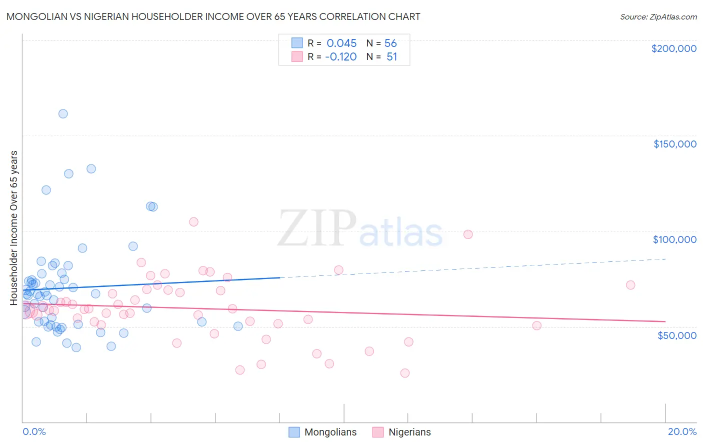 Mongolian vs Nigerian Householder Income Over 65 years