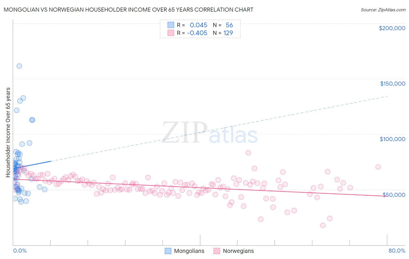 Mongolian vs Norwegian Householder Income Over 65 years