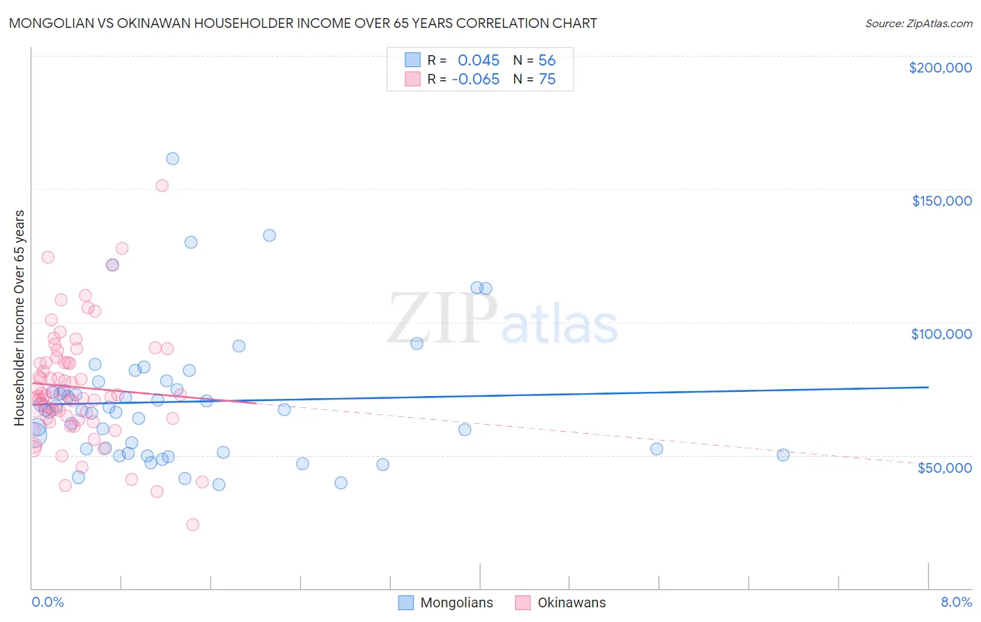 Mongolian vs Okinawan Householder Income Over 65 years