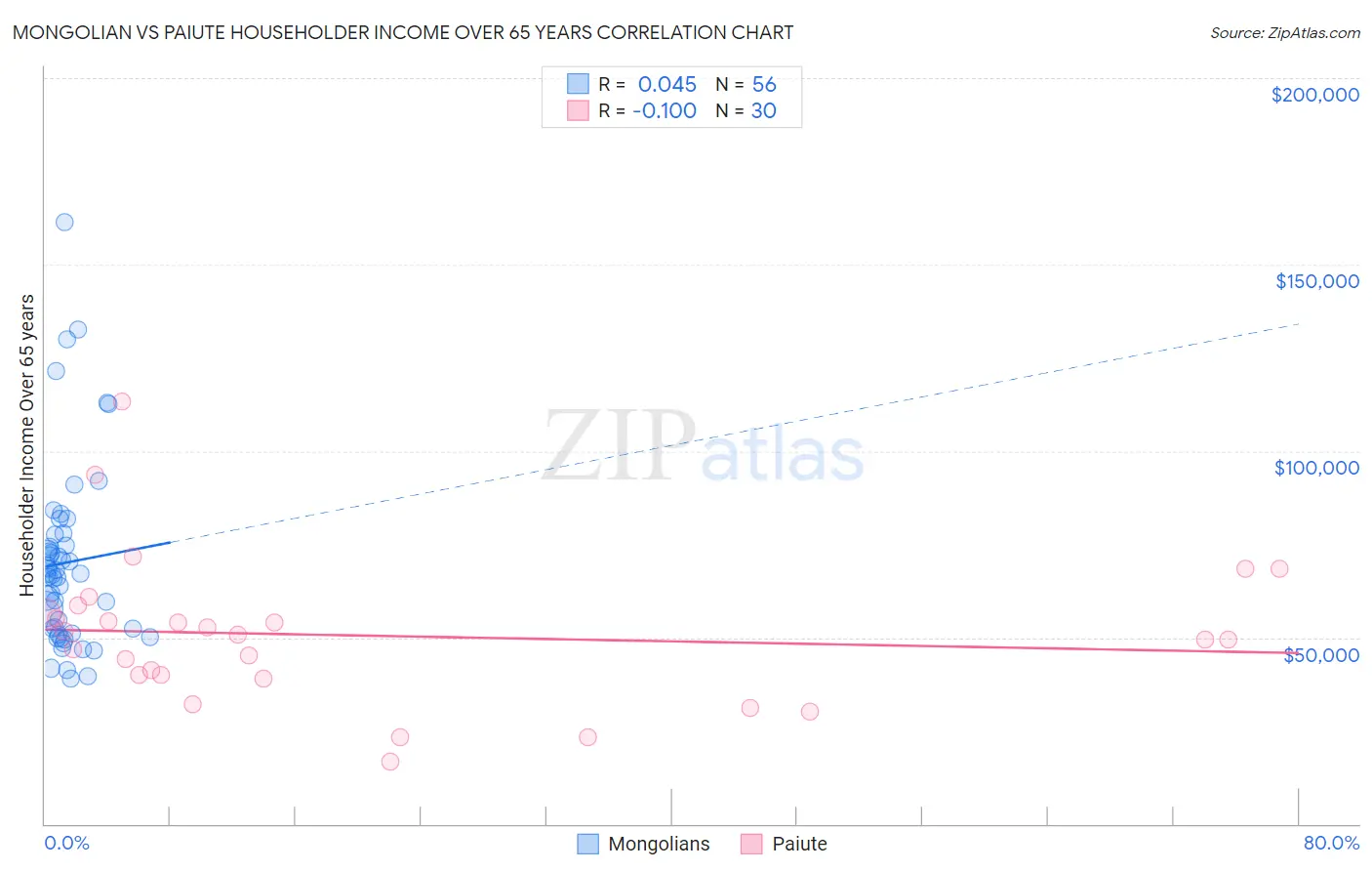 Mongolian vs Paiute Householder Income Over 65 years