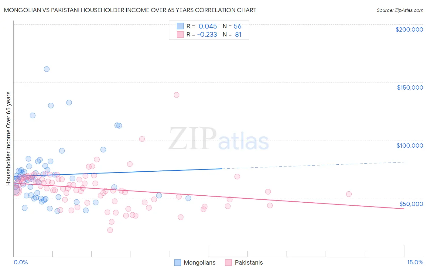 Mongolian vs Pakistani Householder Income Over 65 years