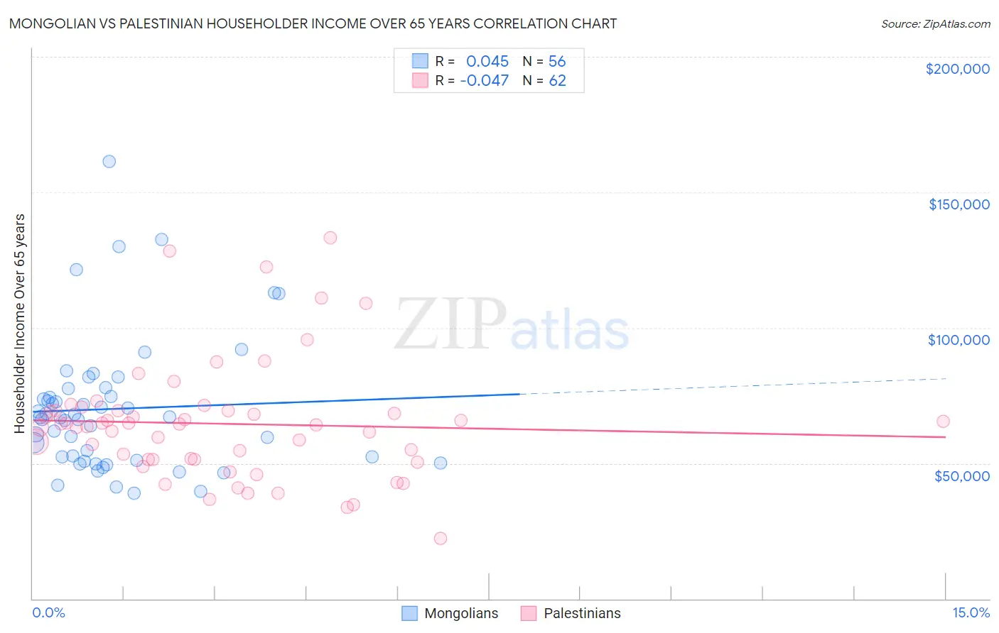 Mongolian vs Palestinian Householder Income Over 65 years