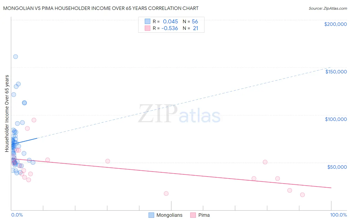 Mongolian vs Pima Householder Income Over 65 years