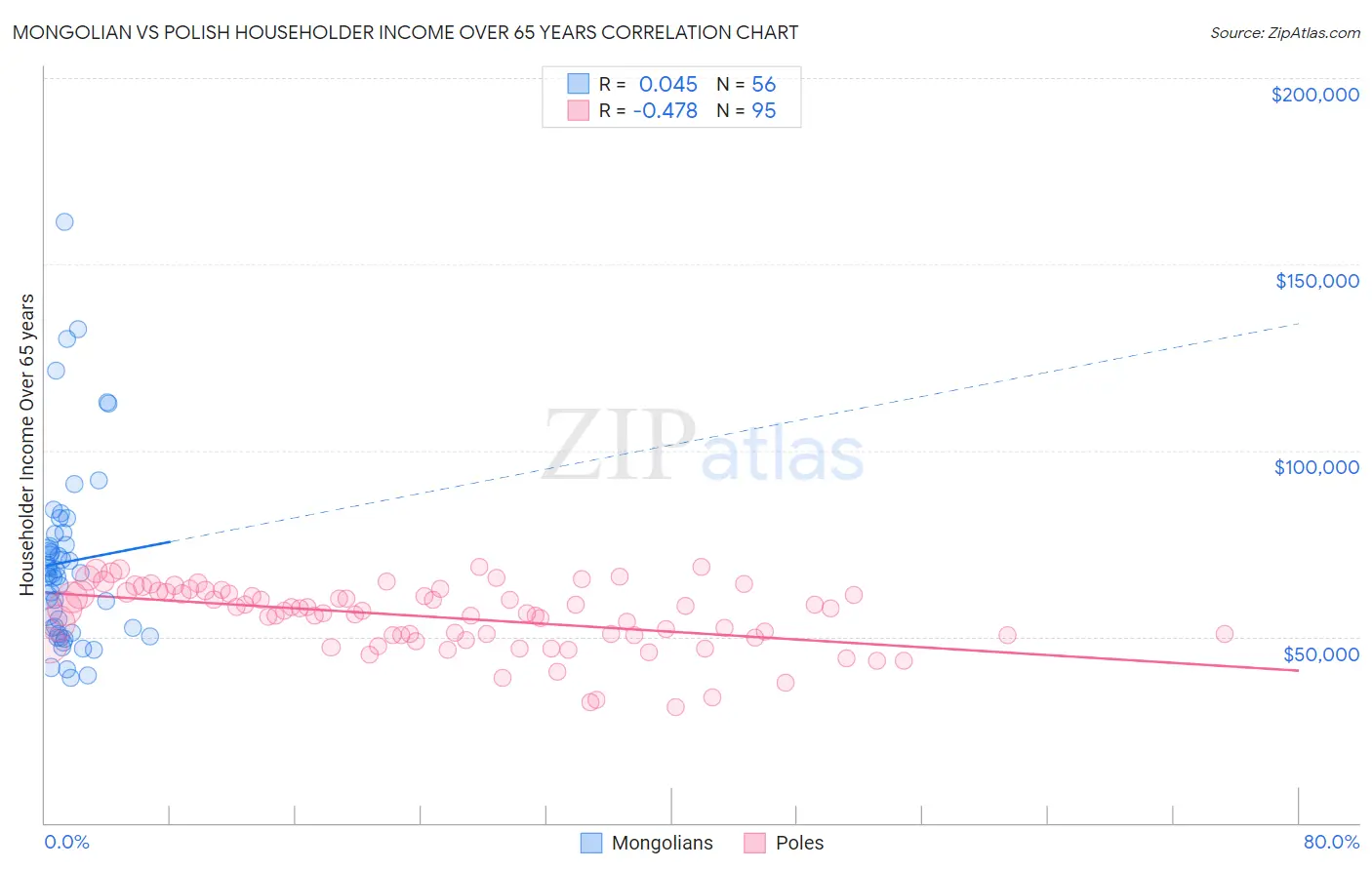 Mongolian vs Polish Householder Income Over 65 years