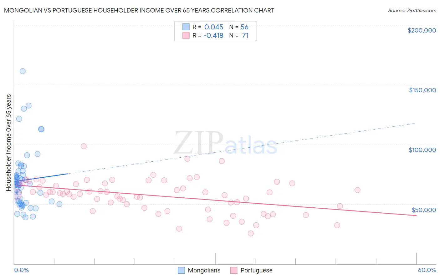 Mongolian vs Portuguese Householder Income Over 65 years